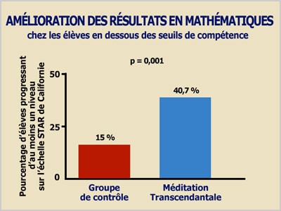  amélioration des résultats en Maths